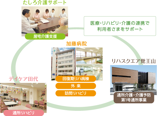 医療・リハビリ・介護の連携で利用者さまをサポート